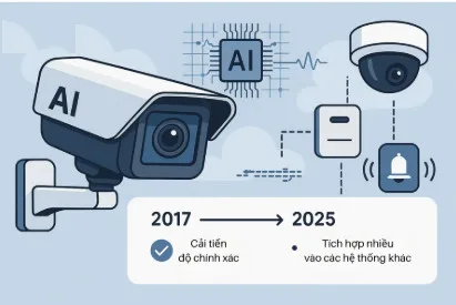 Camera giám sát, camera tích hợp AI