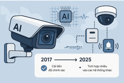 Camera giám sát, camera tích hợp AI