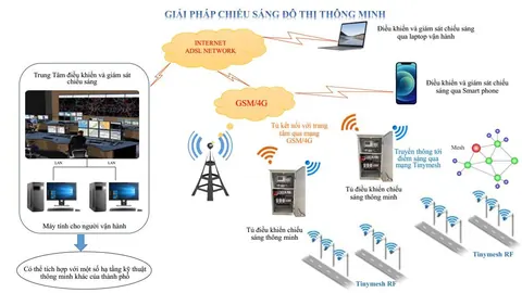 Sơ đồ giải pháp chiếu sáng đô thị thông minh
