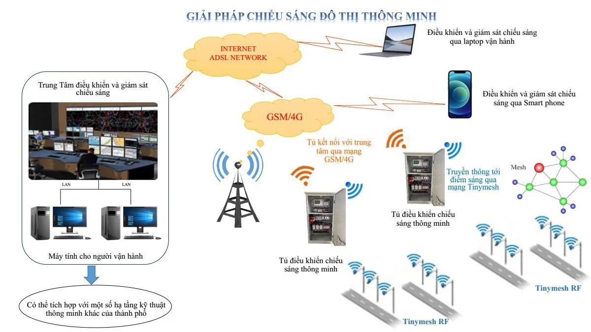 Sơ đồ giải pháp chiếu sáng đô thị thông minh