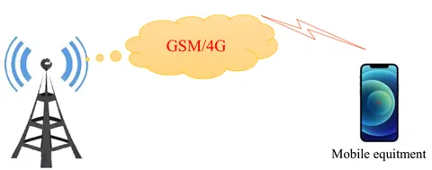 Kết nối GSM/4G