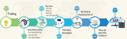 Tư vấn, thiết kế giải pháp phần mềm, tin học, viễn thông