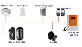 Hệ thống chống trộm