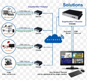 Hệ thống giám sát và quản lý tập trung