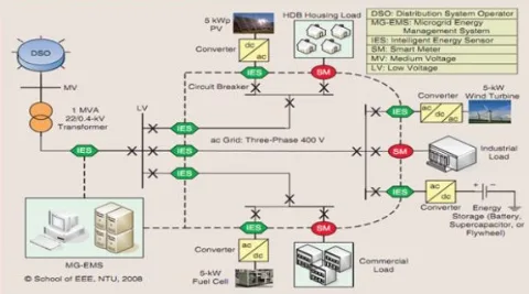 Phần mềm hệ thống điều khiển điện lưới tiết kiệm điện năng