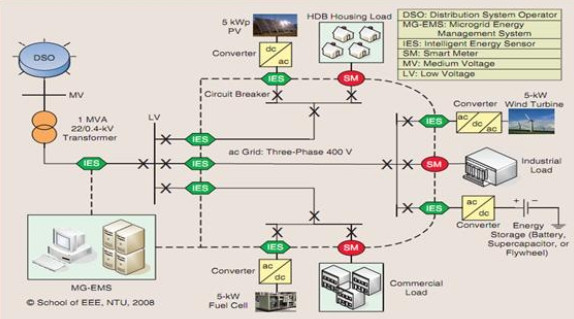 Phần mềm hệ thống điều khiển điện lưới tiết kiệm điện năng