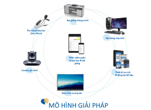Thiết bị hỗ trợ giảng dạy các cấp học